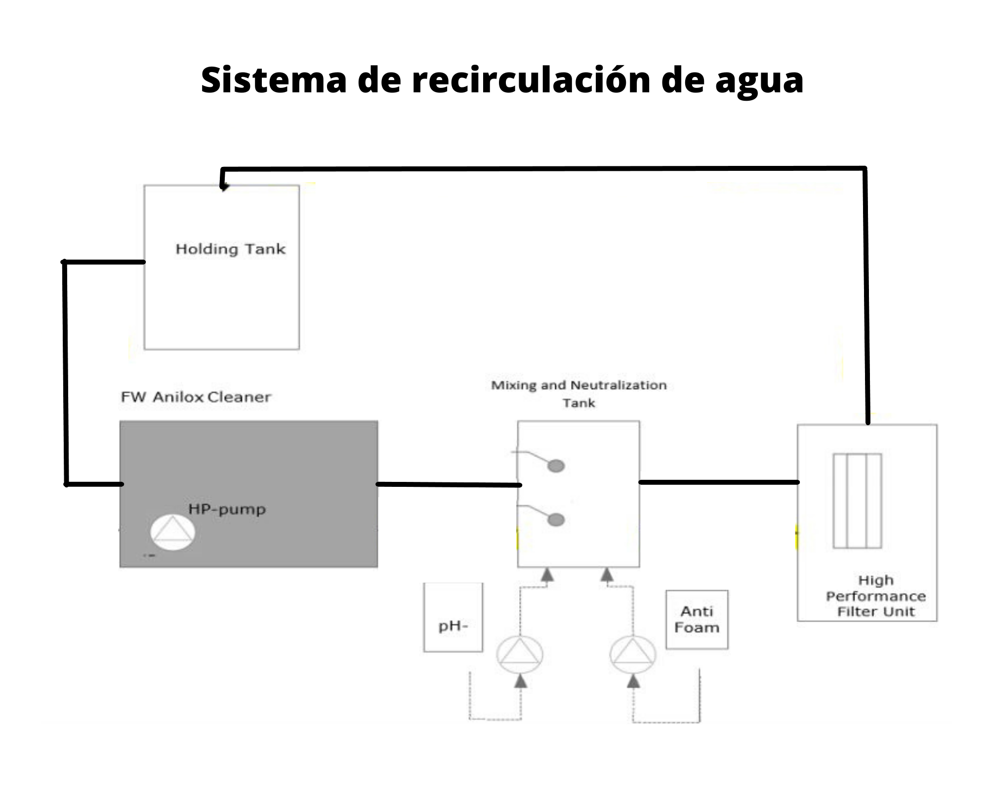 Sistema de reutilizacio¦ün de agua mediante enjuague