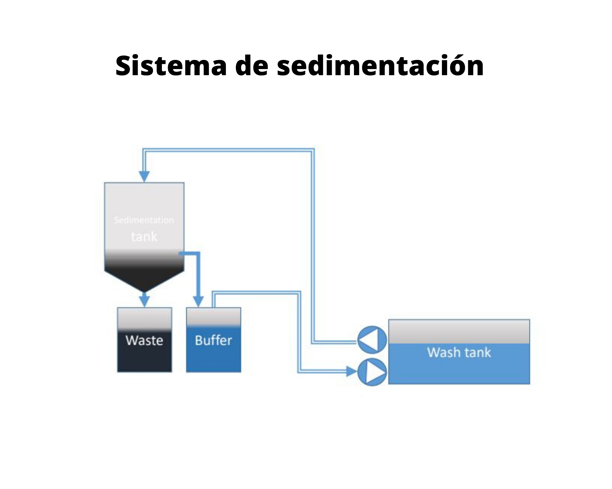 Sistema de sedimentación