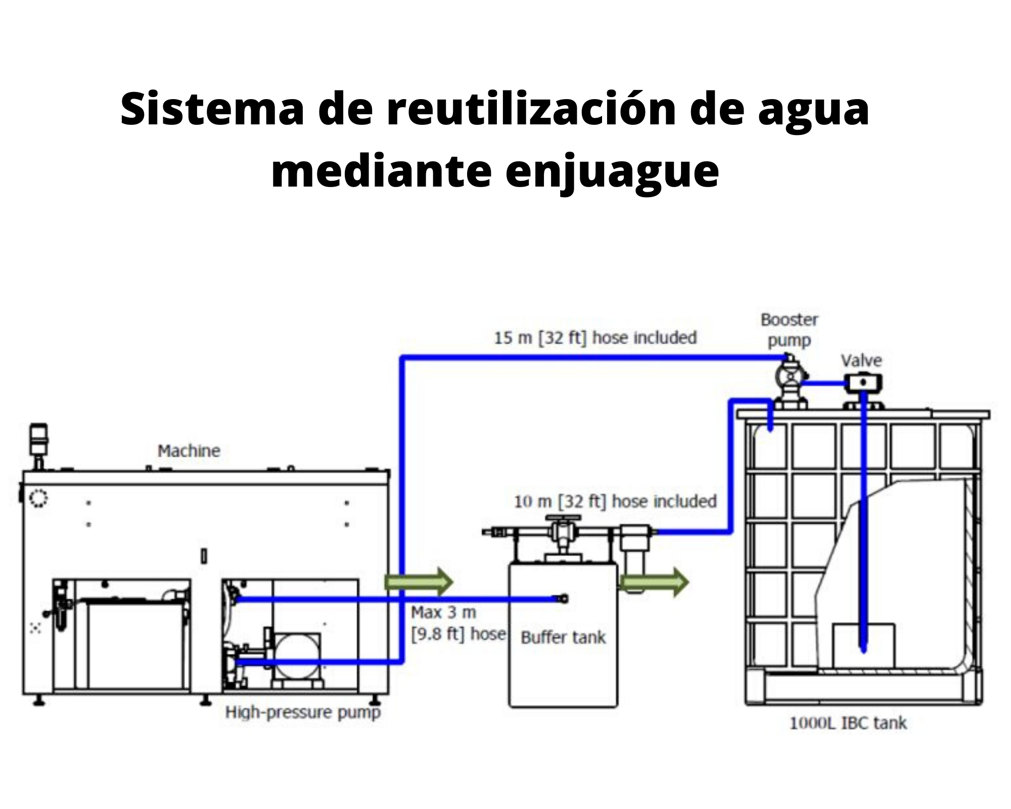 Sistema de reutilizació ün de agua mediante enjuague