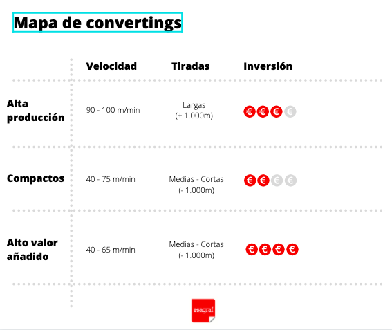 mapa de converting digitales esagraf