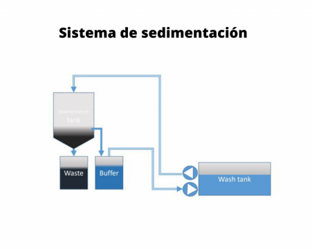 sistema de sedimentacion
