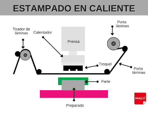 que es la estampacion caliente